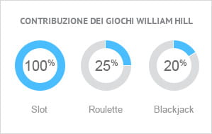 Contribuzione dei giochi William Hill